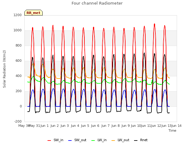 plot of Four channel Radiometer