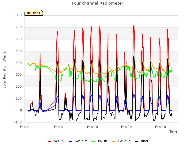 Explore the graph:Four channel Radiometer in a new window