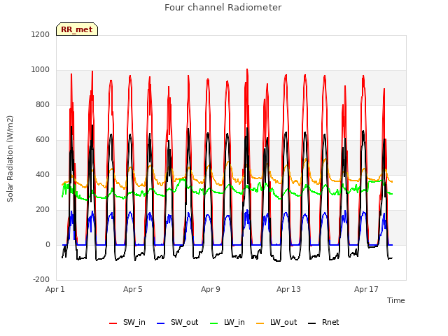 Explore the graph:Four channel Radiometer in a new window