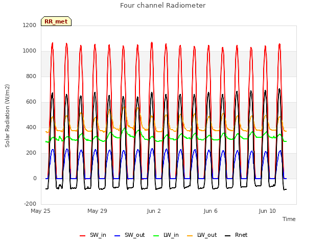 Explore the graph:Four channel Radiometer in a new window