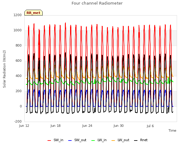 Graph showing Four channel Radiometer