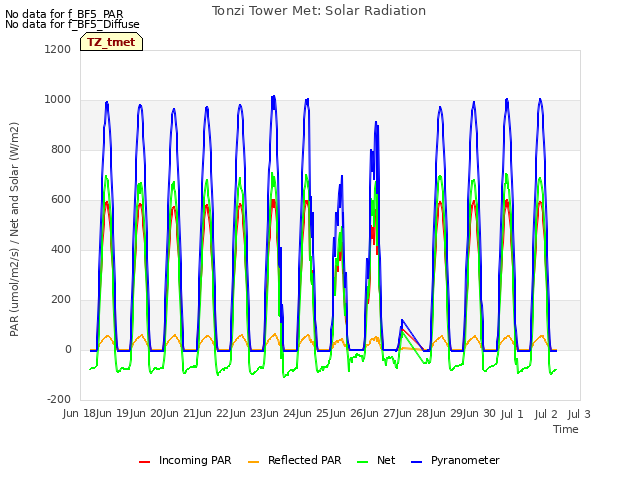 plot of Tonzi Tower Met: Solar Radiation