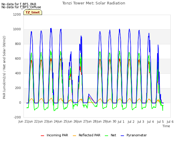 plot of Tonzi Tower Met: Solar Radiation
