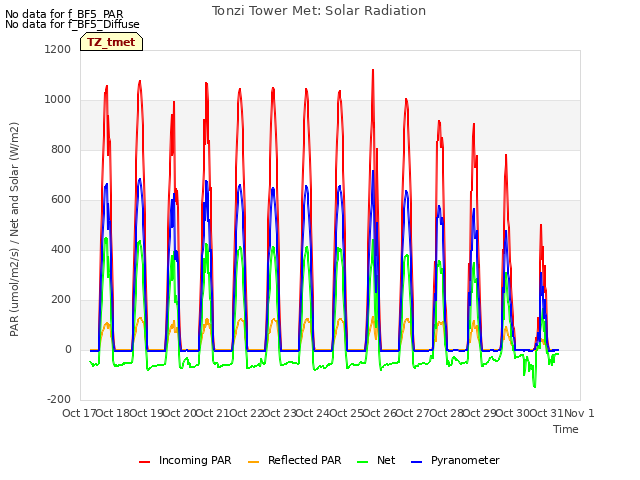 plot of Tonzi Tower Met: Solar Radiation