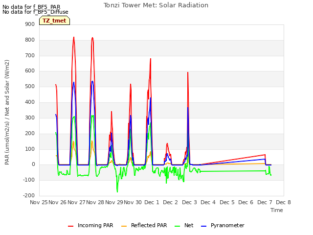 plot of Tonzi Tower Met: Solar Radiation