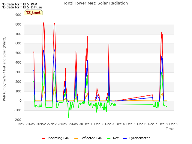 plot of Tonzi Tower Met: Solar Radiation
