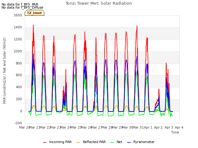 plot of Tonzi Tower Met: Solar Radiation