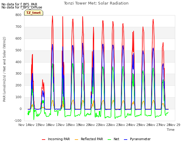 plot of Tonzi Tower Met: Solar Radiation