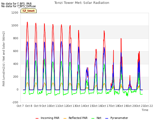 plot of Tonzi Tower Met: Solar Radiation