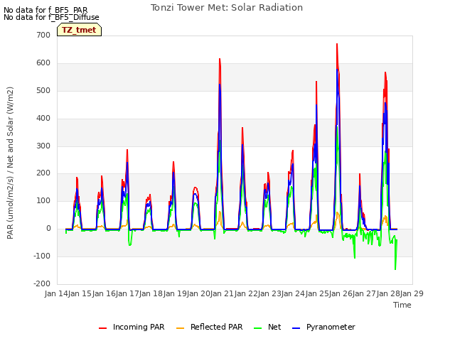 plot of Tonzi Tower Met: Solar Radiation