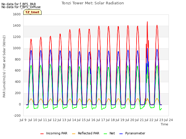 plot of Tonzi Tower Met: Solar Radiation