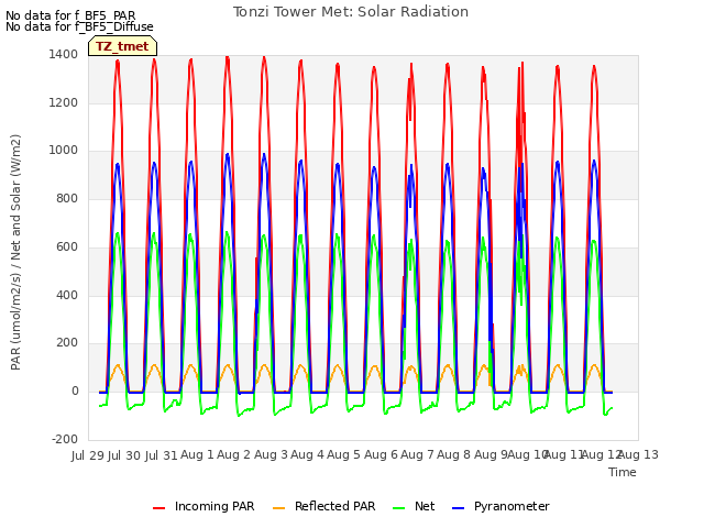plot of Tonzi Tower Met: Solar Radiation