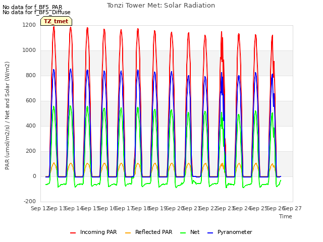 plot of Tonzi Tower Met: Solar Radiation
