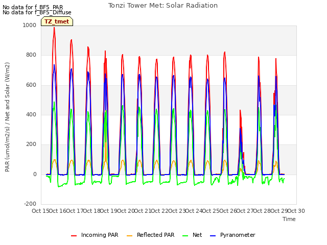plot of Tonzi Tower Met: Solar Radiation