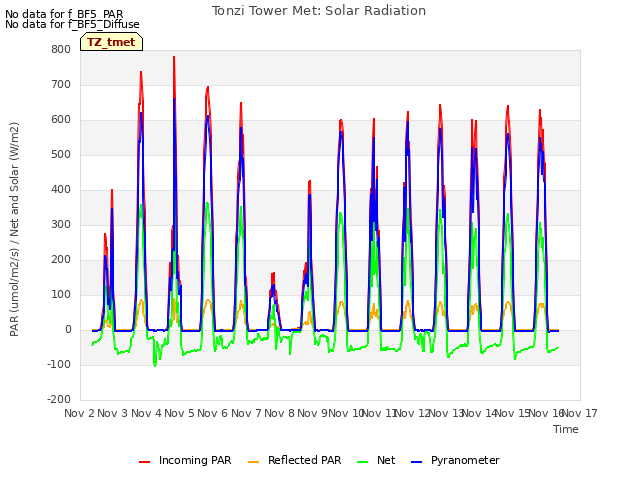 plot of Tonzi Tower Met: Solar Radiation