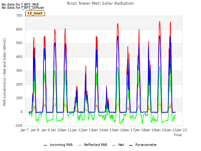 plot of Tonzi Tower Met: Solar Radiation