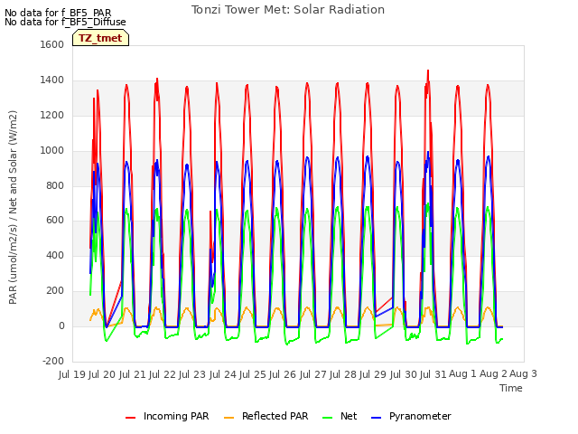 plot of Tonzi Tower Met: Solar Radiation
