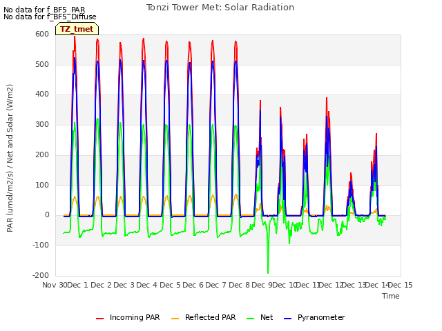 plot of Tonzi Tower Met: Solar Radiation