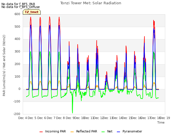 plot of Tonzi Tower Met: Solar Radiation