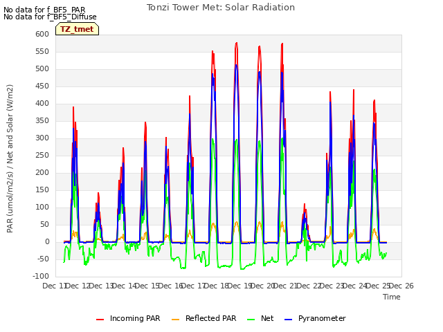 plot of Tonzi Tower Met: Solar Radiation