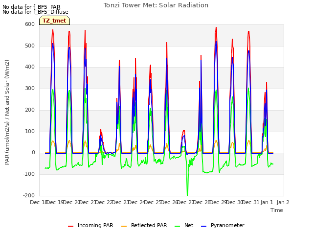 plot of Tonzi Tower Met: Solar Radiation