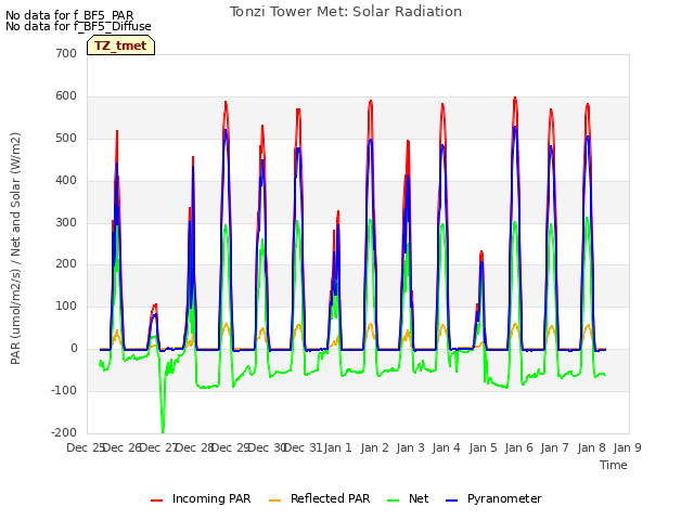 plot of Tonzi Tower Met: Solar Radiation