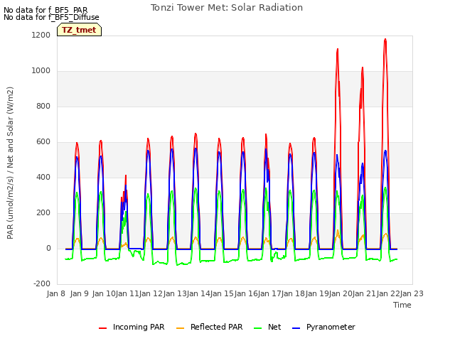 plot of Tonzi Tower Met: Solar Radiation