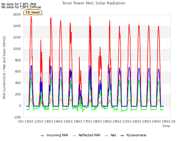 plot of Tonzi Tower Met: Solar Radiation
