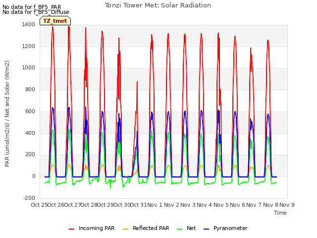 plot of Tonzi Tower Met: Solar Radiation