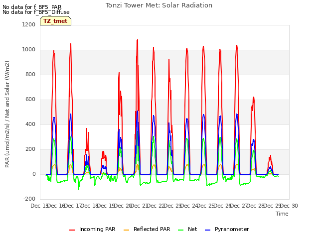 plot of Tonzi Tower Met: Solar Radiation