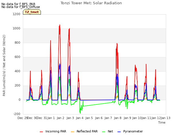 plot of Tonzi Tower Met: Solar Radiation