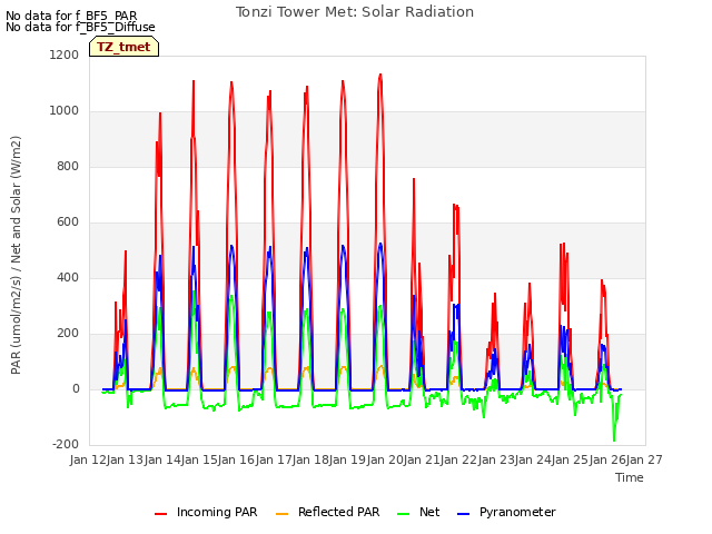 plot of Tonzi Tower Met: Solar Radiation