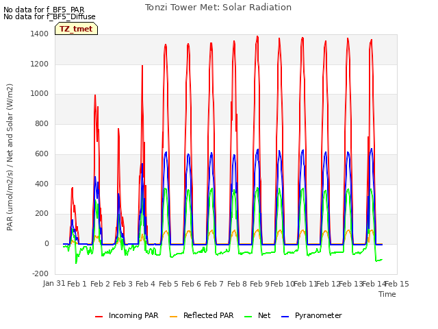 plot of Tonzi Tower Met: Solar Radiation