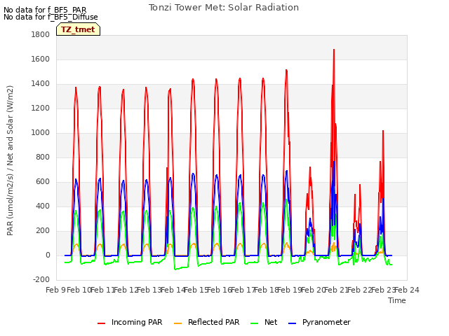 plot of Tonzi Tower Met: Solar Radiation