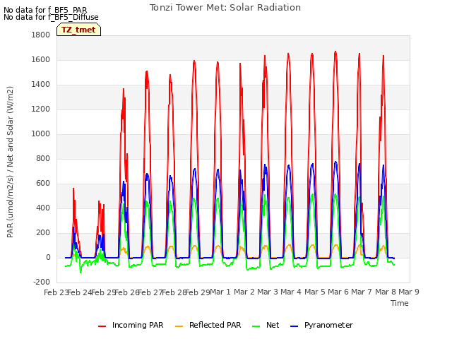 plot of Tonzi Tower Met: Solar Radiation