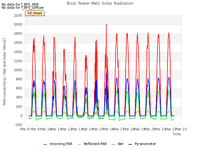 plot of Tonzi Tower Met: Solar Radiation