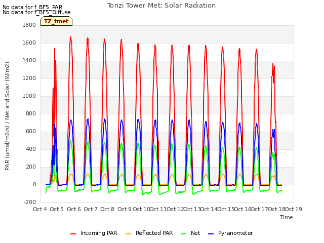 plot of Tonzi Tower Met: Solar Radiation