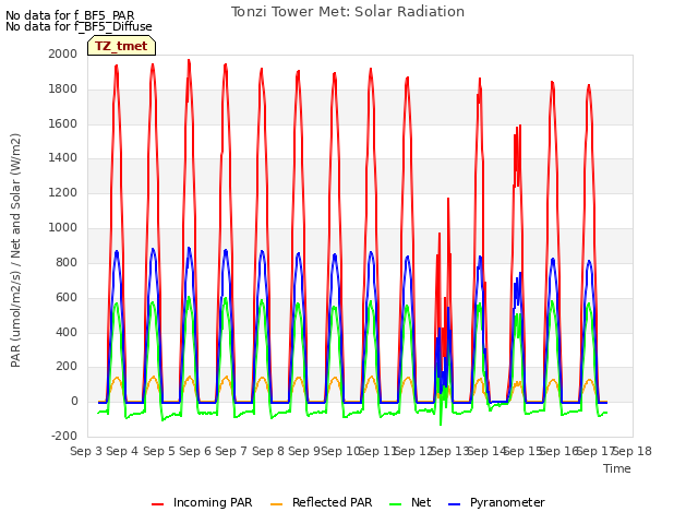 plot of Tonzi Tower Met: Solar Radiation