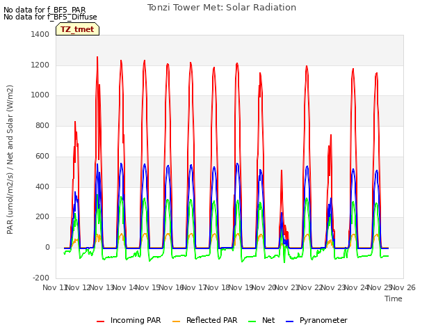 plot of Tonzi Tower Met: Solar Radiation