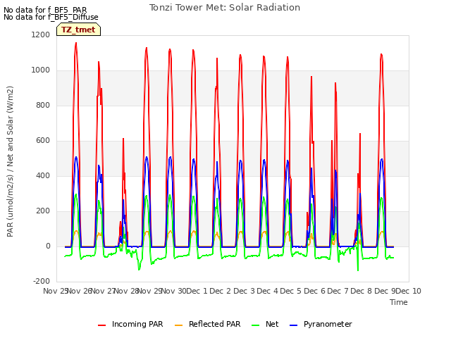 plot of Tonzi Tower Met: Solar Radiation