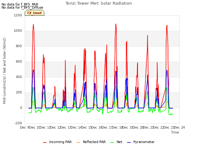 plot of Tonzi Tower Met: Solar Radiation