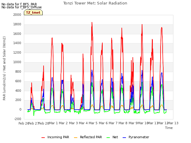 plot of Tonzi Tower Met: Solar Radiation