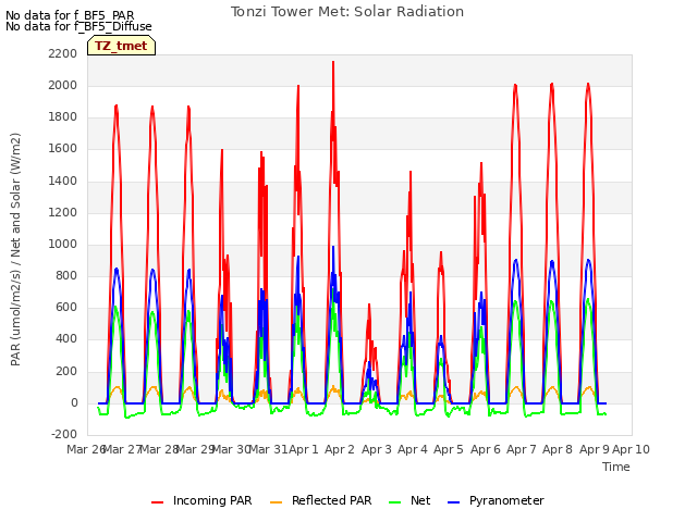 plot of Tonzi Tower Met: Solar Radiation