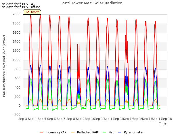 plot of Tonzi Tower Met: Solar Radiation