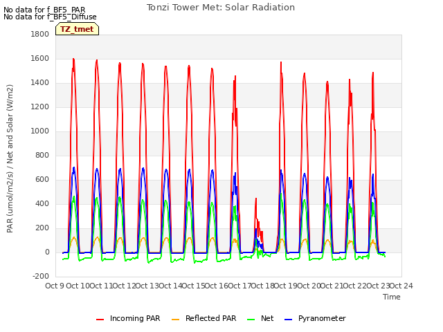 plot of Tonzi Tower Met: Solar Radiation