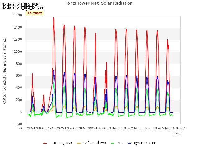 plot of Tonzi Tower Met: Solar Radiation