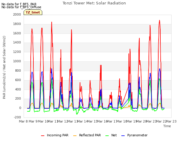 plot of Tonzi Tower Met: Solar Radiation