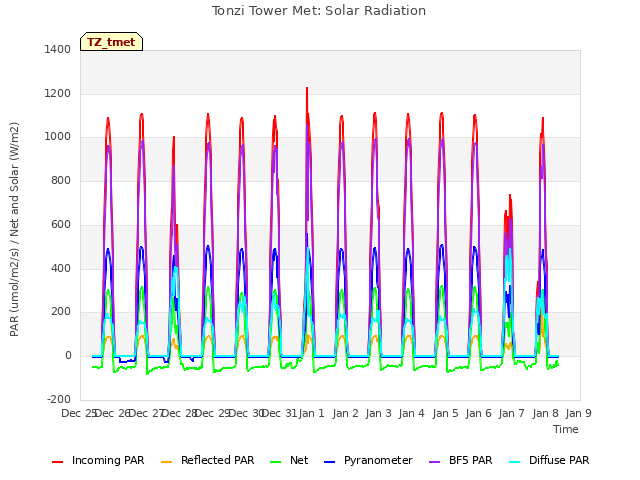 plot of Tonzi Tower Met: Solar Radiation