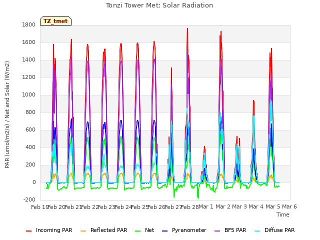 plot of Tonzi Tower Met: Solar Radiation