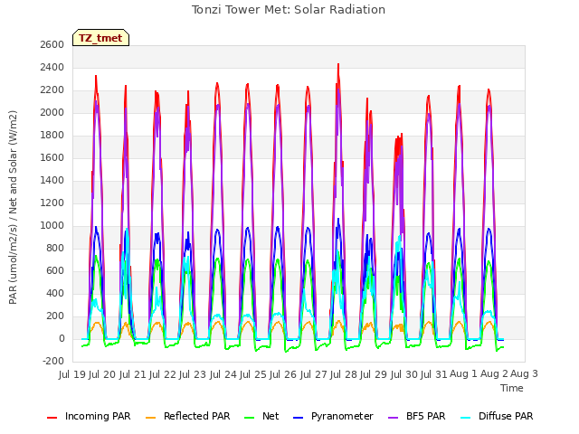 plot of Tonzi Tower Met: Solar Radiation